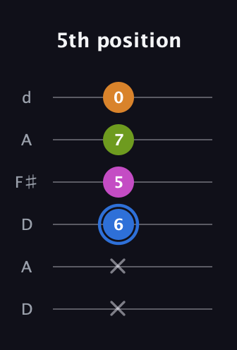 G♯ Diminished Sharp 5th guitar tab — 5th position (x x 6 5 7 0) in Open D Tuning (DADF♯AD)