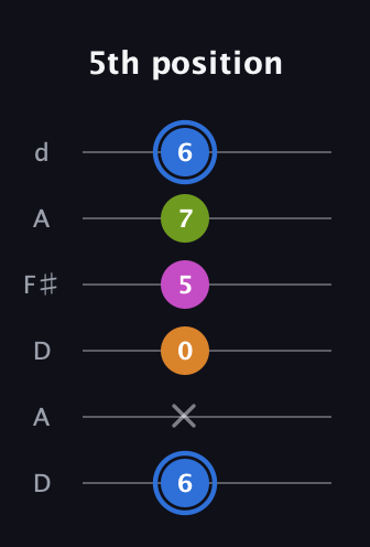 G♯ Diminished Sharp 5th guitar tab — 5th position (6 x 0 5 7 6) in Open D Tuning (DADF♯AD)