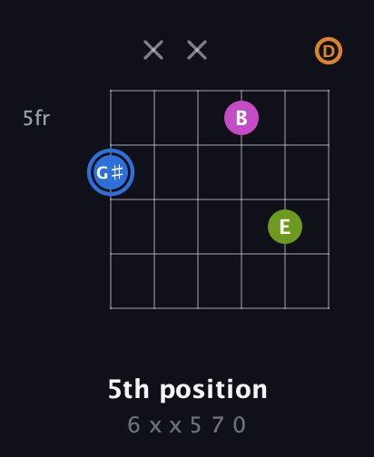 G♯ Diminished Sharp 5th guitar chord — 5th position (6 x x 5 7 0) fretboard diagram in Open D Tuning (DADF♯AD)