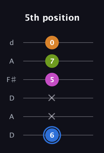 G♯ Diminished Sharp 5th guitar tab — 5th position (6 x x 5 7 0) in Open D Tuning (DADF♯AD)