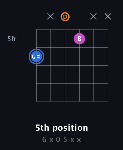 G♯ Diminished Sharp 9th guitar chord — 5th position (6 x 0 5 x x) fretboard diagram in Open D Tuning (DADF♯AD)