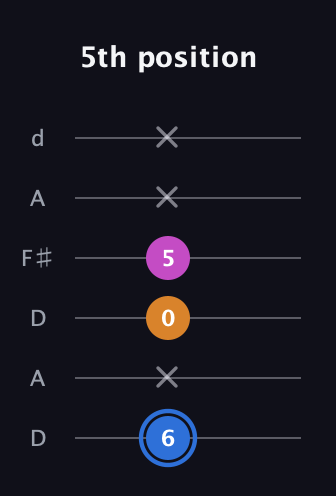 G♯ Diminished Sharp 9th guitar tab — 5th position (6 x 0 5 x x) in Open D Tuning (DADF♯AD)