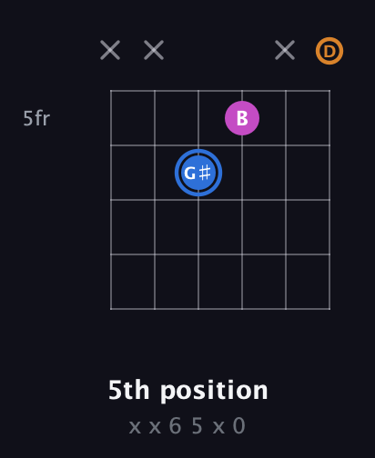G♯ Diminished Sharp 9th guitar chord — 5th position (x x 6 5 x 0) fretboard diagram in Open D Tuning (DADF♯AD)