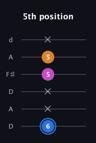 G♯ Diminished Sharp 9th guitar tab — 5th position (6 x x 5 5 x) in Open D Tuning (DADF♯AD)