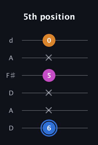 G♯ Diminished Sharp 9th guitar tab — 5th position (6 x x 5 x 0) in Open D Tuning (DADF♯AD)