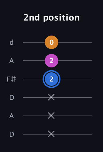 G♯ Diminished guitar tab — 2nd position (x x x 2 2 0) in Open D Tuning (DADF♯AD)