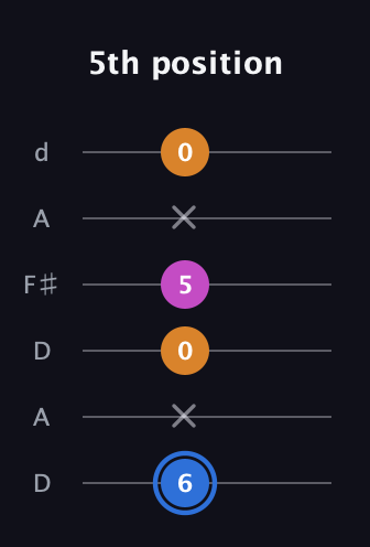 G♯ Diminished guitar tab — 5th position (6 x 0 5 x 0) in Open D Tuning (DADF♯AD)