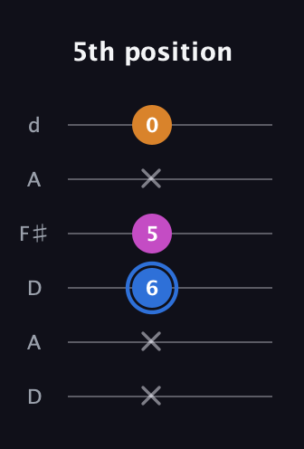 G♯ Diminished guitar tab — 5th position (x x 6 5 x 0) in Open D Tuning (DADF♯AD)