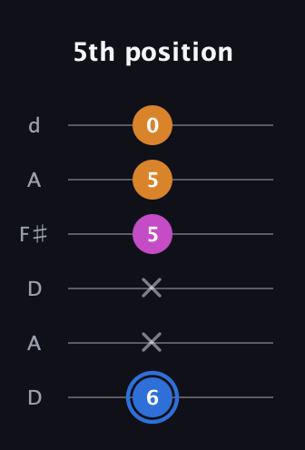 G♯ Diminished guitar tab — 5th position (6 x x 5 5 0) in Open D Tuning (DADF♯AD)