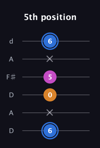 G♯ Diminished guitar tab — 5th position (6 x 0 5 x 6) in Open D Tuning (DADF♯AD)