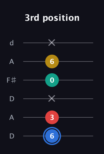G♯ Dominant 7th Sharp 13th guitar tab — 3rd position (6 3 x 0 6 x) in Open D Tuning (DADF♯AD)