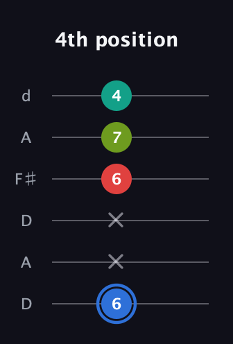 G♯ Dominant 7th Sharp 5th guitar tab — 4th position (6 x x 6 7 4) in Open D Tuning (DADF♯AD)