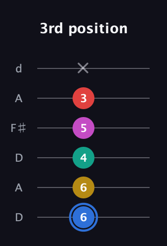 G♯ Dominant 7th Sharp 9th guitar tab — 3rd position (6 6 4 5 3 x) in Open D Tuning (DADF♯AD)