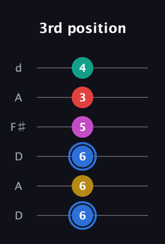 G♯ Dominant 7th Sharp 9th guitar tab — 3rd position (6 6 6 5 3 4) in Open D Tuning (DADF♯AD)