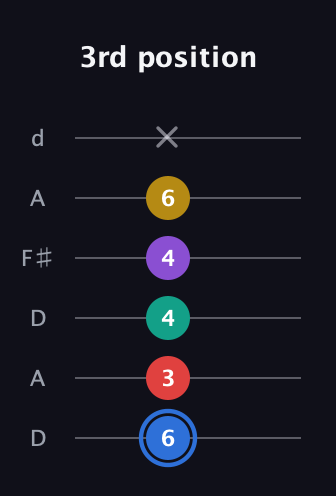 G♯ Dominant 9th Sharp 13th guitar tab — 3rd position (6 3 4 4 6 x) in Open D Tuning (DADF♯AD)