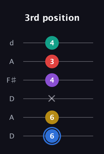 G♯ Dominant 9th Sharp 13th guitar tab — 3rd position (6 6 x 4 3 4) in Open D Tuning (DADF♯AD)