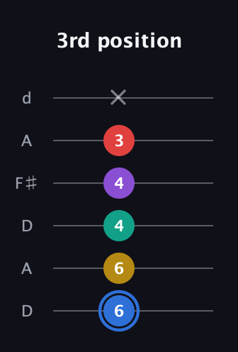 G♯ Dominant 9th Sharp 13th guitar tab — 3rd position (6 6 4 4 3 x) in Open D Tuning (DADF♯AD)