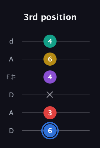 G♯ Dominant 9th Sharp 13th guitar tab — 3rd position (6 3 x 4 6 4) in Open D Tuning (DADF♯AD)