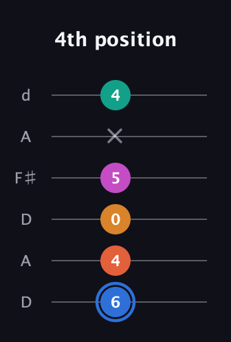 G♯ Half-Diminished 11th Sharp 9th guitar tab — 4th position (6 4 0 5 x 4) in Open D Tuning (DADF♯AD)