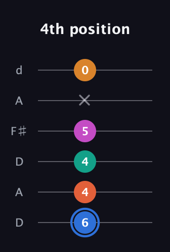 G♯ Half-Diminished 11th Sharp 9th guitar tab — 4th position (6 4 4 5 x 0) in Open D Tuning (DADF♯AD)