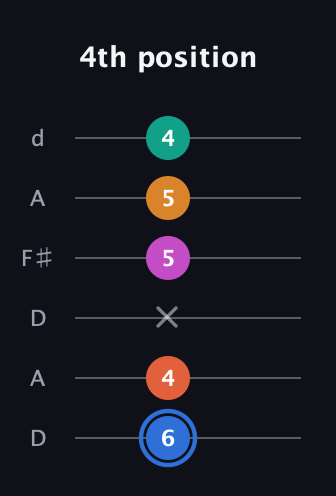 G♯ Half-Diminished 11th Sharp 9th guitar tab — 4th position (6 4 x 5 5 4) in Open D Tuning (DADF♯AD)