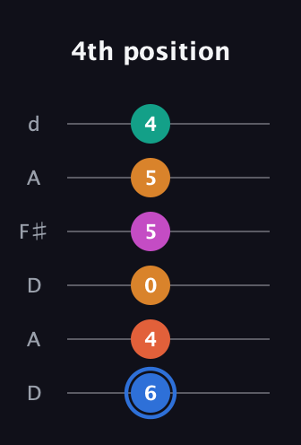 G♯ Half-Diminished 11th Sharp 9th guitar tab — 4th position (6 4 0 5 5 4) in Open D Tuning (DADF♯AD)
