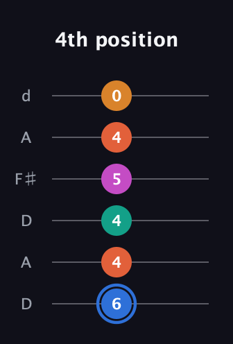 G♯ Half-Diminished 11th Sharp 9th guitar tab — 4th position (6 4 4 5 4 0) in Open D Tuning (DADF♯AD)