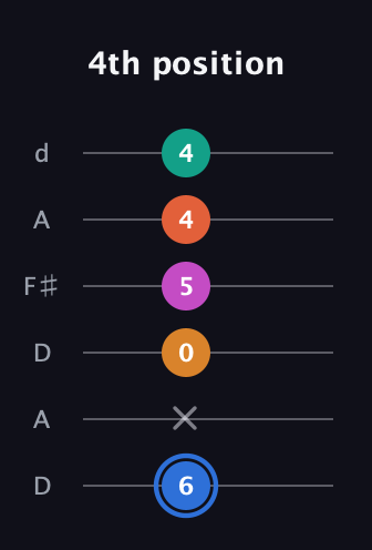 G♯ Half-Diminished 11th Sharp 9th guitar tab — 4th position (6 x 0 5 4 4) in Open D Tuning (DADF♯AD)
