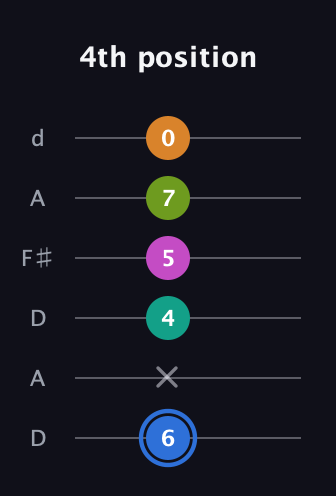 G♯ Half-Diminished 7th Sharp 5th guitar tab — 4th position (6 x 4 5 7 0) in Open D Tuning (DADF♯AD)