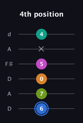 G♯ Half-Diminished 7th Sharp 5th guitar tab — 4th position (6 7 0 5 x 4) in Open D Tuning (DADF♯AD)