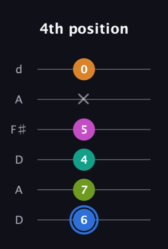 G♯ Half-Diminished 7th Sharp 5th guitar tab — 4th position (6 7 4 5 x 0) in Open D Tuning (DADF♯AD)