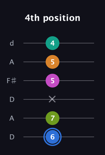 G♯ Half-Diminished 7th Sharp 5th guitar tab — 4th position (6 7 x 5 5 4) in Open D Tuning (DADF♯AD)