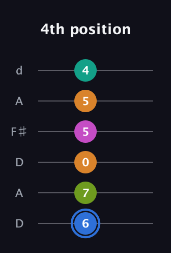 G♯ Half-Diminished 7th Sharp 5th guitar tab — 4th position (6 7 0 5 5 4) in Open D Tuning (DADF♯AD)