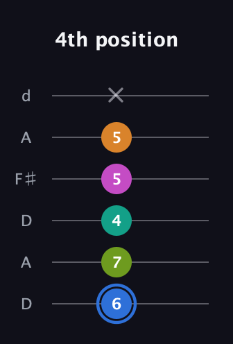 G♯ Half-Diminished 7th Sharp 5th guitar tab — 4th position (6 7 4 5 5 x) in Open D Tuning (DADF♯AD)