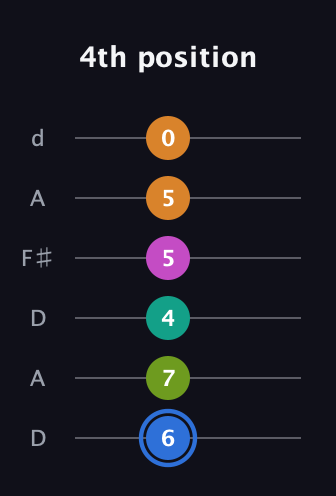G♯ Half-Diminished 7th Sharp 5th guitar tab — 4th position (6 7 4 5 5 0) in Open D Tuning (DADF♯AD)