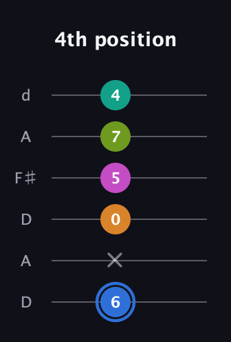 G♯ Half-Diminished 7th Sharp 5th guitar tab — 4th position (6 x 0 5 7 4) in Open D Tuning (DADF♯AD)