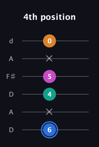 G♯ Half-Diminished 7th Sharp 9th guitar tab — 4th position (6 x 4 5 x 0) in Open D Tuning (DADF♯AD)