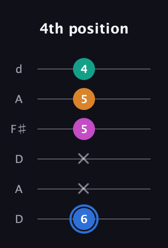 G♯ Half-Diminished 7th Sharp 9th guitar tab — 4th position (6 x x 5 5 4) in Open D Tuning (DADF♯AD)