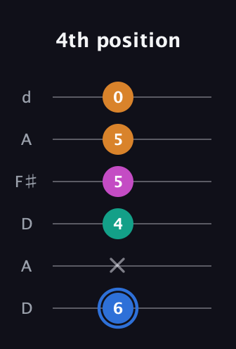 G♯ Half-Diminished 7th Sharp 9th guitar tab — 4th position (6 x 4 5 5 0) in Open D Tuning (DADF♯AD)