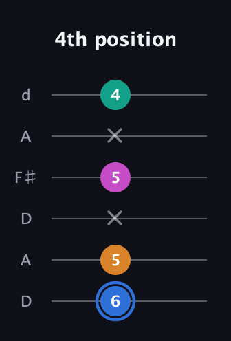 G♯ Half-Diminished 7th Sharp 9th guitar tab — 4th position (6 5 x 5 x 4) in Open D Tuning (DADF♯AD)