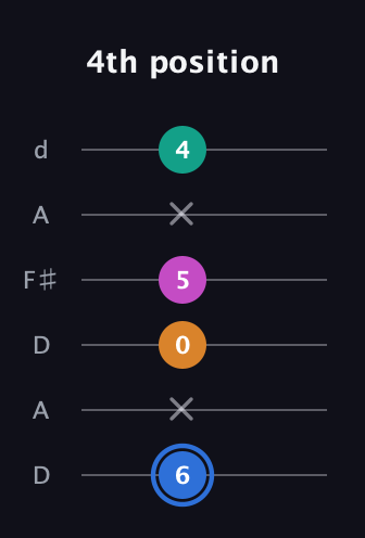 G♯ Half-Diminished 7th Sharp 9th guitar tab — 4th position (6 x 0 5 x 4) in Open D Tuning (DADF♯AD)