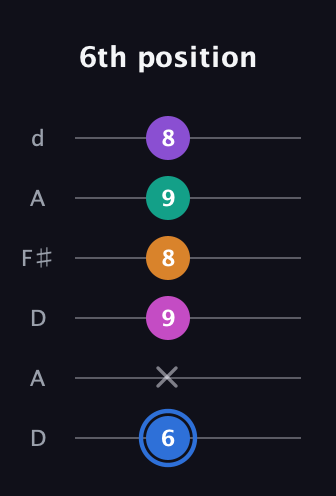 G♯ Half-Diminished 9th Sharp 13th guitar tab — 6th position (6 x 9 8 9 8) in Open D Tuning (DADF♯AD)
