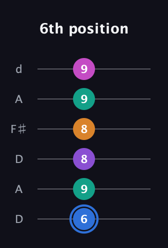 G♯ Half-Diminished 9th Sharp 13th guitar tab — 6th position (6 9 8 8 9 9) in Open D Tuning (DADF♯AD)