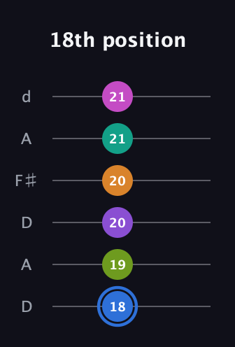 G♯ Half-Diminished 9th Sharp 5th guitar tab — 18th position (18 19 20 20 21 21) in Open D Tuning (DADF♯AD)