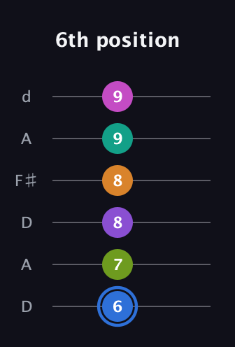 G♯ Half-Diminished 9th Sharp 5th guitar tab — 6th position (6 7 8 8 9 9) in Open D Tuning (DADF♯AD)