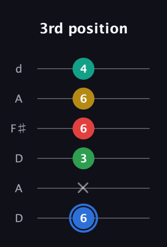 G♯ Major 6th Sharp 13th guitar tab — 3rd position (6 x 3 6 6 4) in Open D Tuning (DADF♯AD)