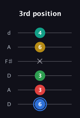 G♯ Major 6th Sharp 13th guitar tab — 3rd position (6 3 3 x 6 4) in Open D Tuning (DADF♯AD)