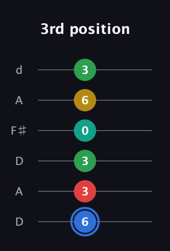 G♯ Major 6th Sharp 13th guitar tab — 3rd position (6 3 3 0 6 3) in Open D Tuning (DADF♯AD)