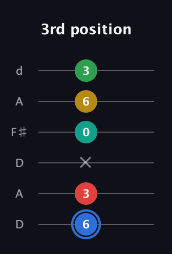 G♯ Major 6th Sharp 13th guitar tab — 3rd position (6 3 x 0 6 3) in Open D Tuning (DADF♯AD)