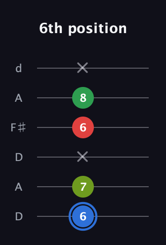 G♯ Major 6th Sharp 5th guitar tab — 6th position (6 7 x 6 8 x) in Open D Tuning (DADF♯AD)